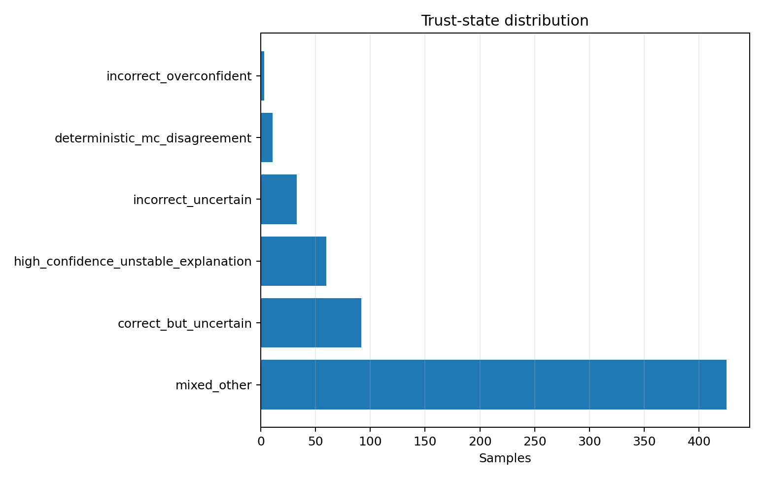 Chart showing trust state distribution